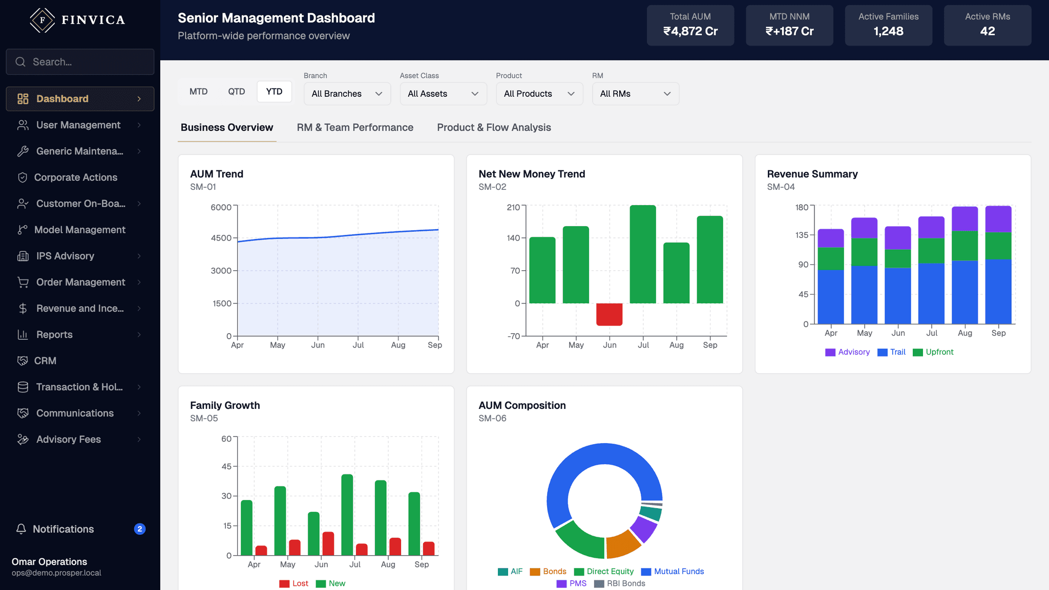 The Finvica dashboard: total AUM, month-to-date net new money, active families and active RMs across the top, with AUM trend, net new money, revenue by type, family growth and AUM composition by product class below.