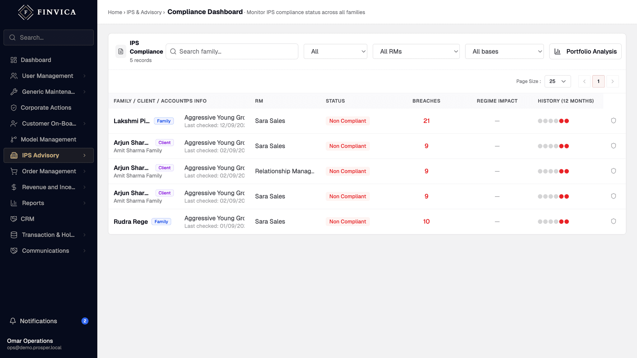 The IPS compliance dashboard: families and clients against their investment policy, each with the responsible relationship manager, a compliant or non-compliant status, a count of open breaches, the regime impact, and a twelve-month history of when it was in and out of policy.