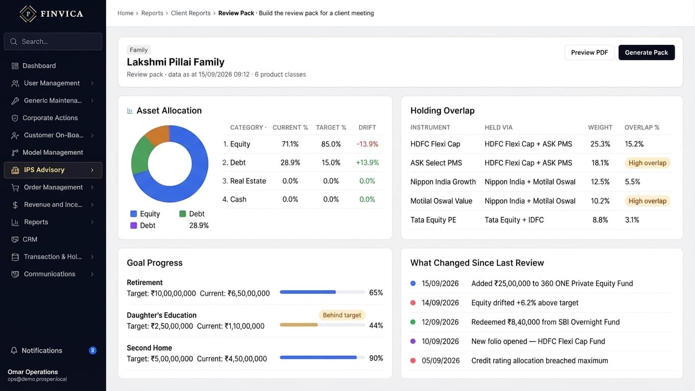 A client review pack being built for a family: asset allocation as a donut beside a table of current against target with the drift on each line, a holding-overlap table naming which instruments are held through more than one route, goal progress as three labelled bars with one flagged behind target, and a list of what changed since the last review.