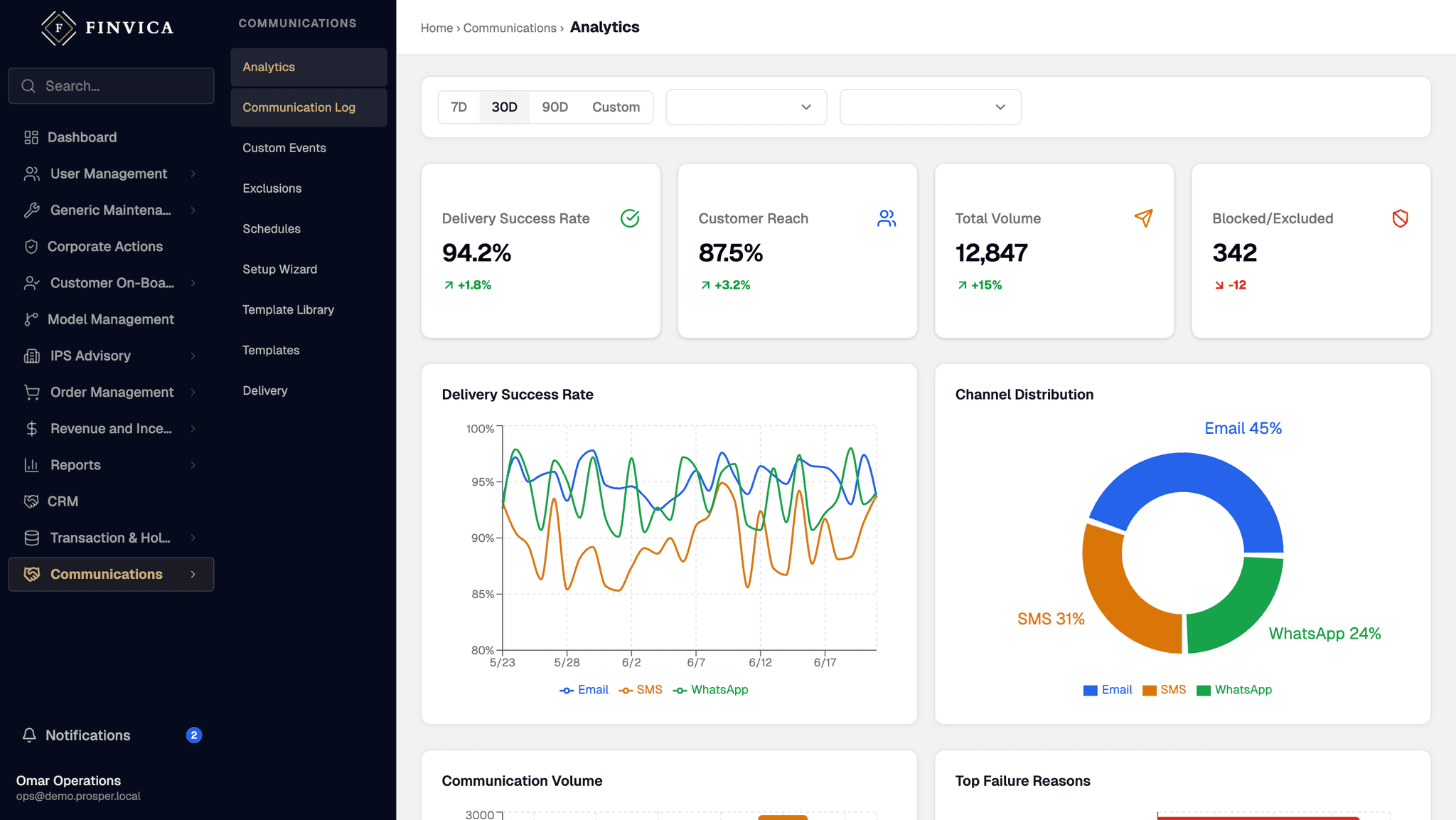 Communications analytics over thirty days: delivery success rate, customer reach, total volume and blocked or excluded counts, with a delivery-rate trend for email, SMS and WhatsApp and a channel split across the three.