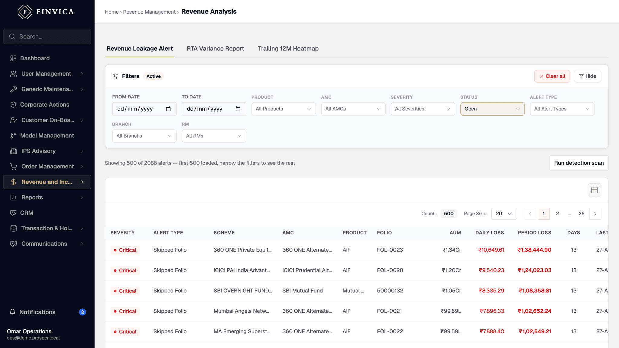 Revenue analysis, on the leakage-alert tab beside the RTA variance report and a trailing twelve-month heatmap. Open alerts are filtered by product, AMC, severity, branch and RM, and each row carries its alert type, scheme, folio, the AUM behind it, and the daily and period loss in rupees against the number of days it has been running.