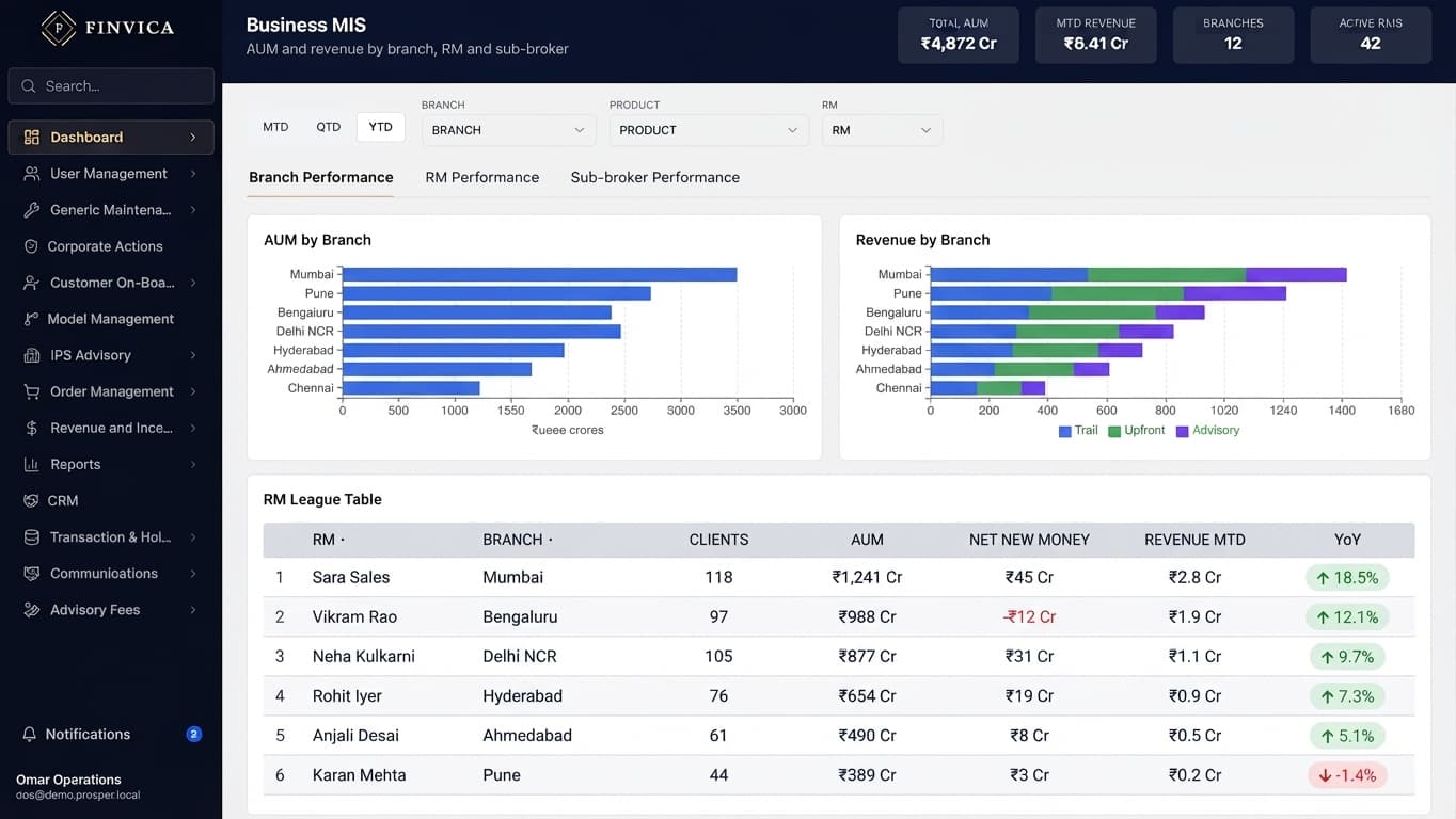 A business MIS dashboard: total AUM, month-to-date revenue, branch count and active RMs across a dark header band, then AUM by branch and revenue by branch as horizontal bar charts split by trail, upfront and advisory, and an RM league table below with clients, AUM, net new money, revenue and a year-on-year movement against each name.