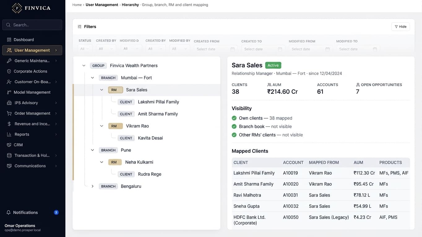 The organisational hierarchy: an indented tree of group, branch, relationship manager and client on the left with one RM selected, and on the right that RM’s detail — their branch and start date, their client, AUM, account and opportunity counts, a visibility panel stating that they see their own clients and neither the branch book nor other RMs’ clients, and a list of the clients mapped to them.